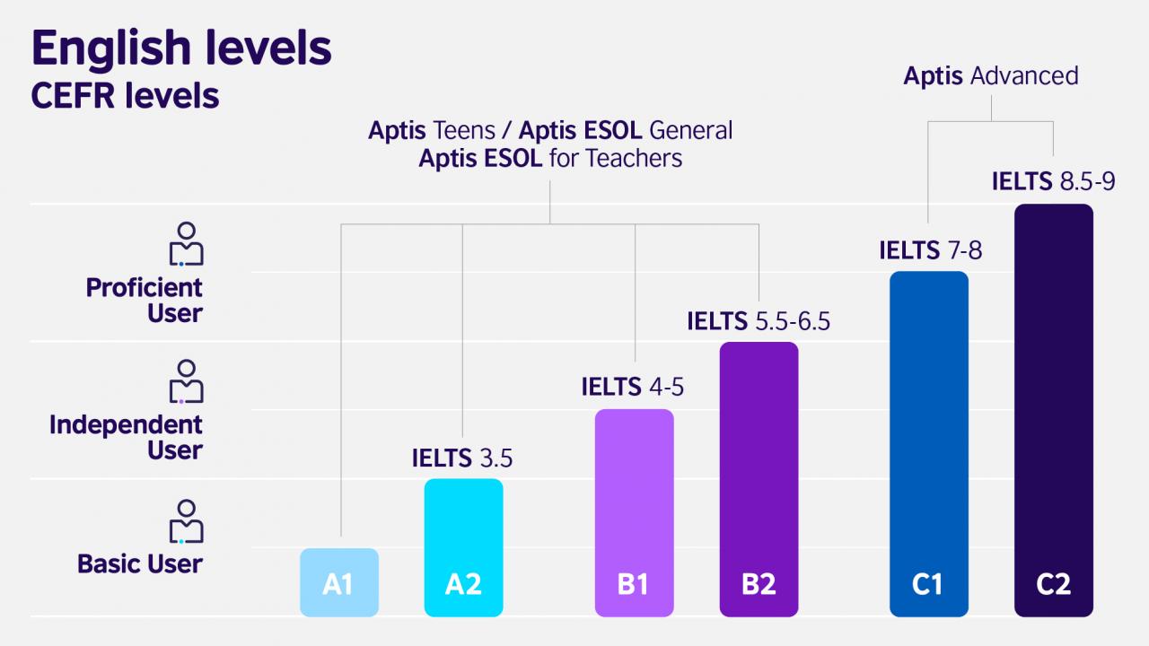 English levels british council