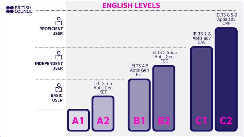 Come Si Scrive è In Inglese Livelli di inglese | British Council